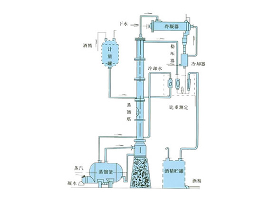 甲醇、乙醇蒸馏装置